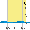 Old House Channel tide chart for Thursday, July 3, 2025