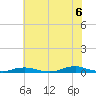Old House Channel tide chart for Sunday, July 6, 2025