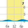 Old House Channel tide chart for Monday, July 7, 2025