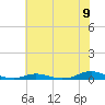 Old House Channel tide chart for Wednesday, July 9, 2025