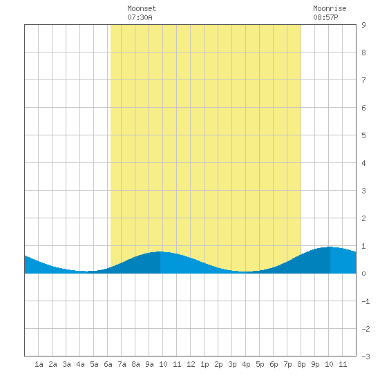 Old House Channel tide chart for Sunday, August 10, 2025