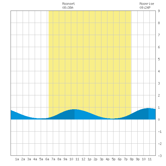 Old House Channel tide chart for Monday, August 11, 2025