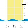 Old House Channel tide chart for Monday, August 11, 2025