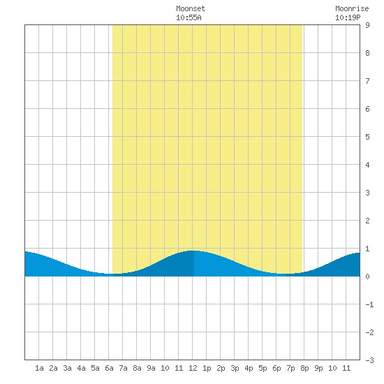 Old House Channel tide chart for Wednesday, August 13, 2025
