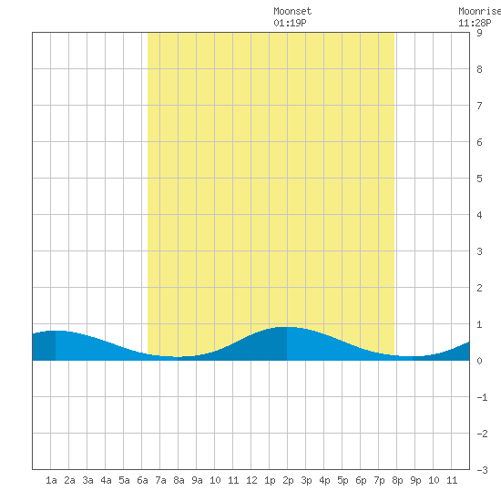 Old House Channel tide chart for Friday, August 15, 2025