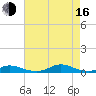 Old House Channel tide chart for Saturday, August 16, 2025