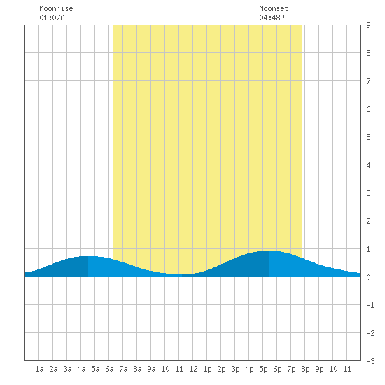 Old House Channel tide chart for Monday, August 18, 2025