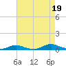 Old House Channel tide chart for Tuesday, August 19, 2025