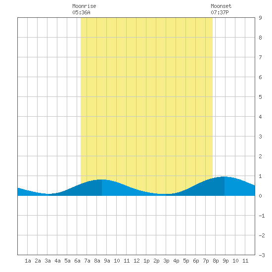 Old House Channel tide chart for Friday, August 22, 2025