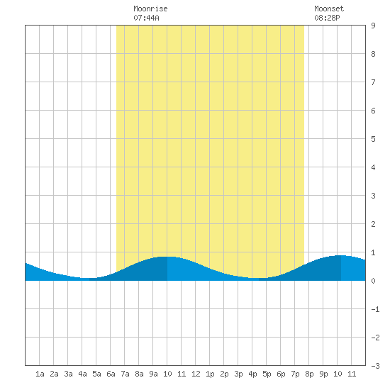 Old House Channel tide chart for Sunday, August 24, 2025