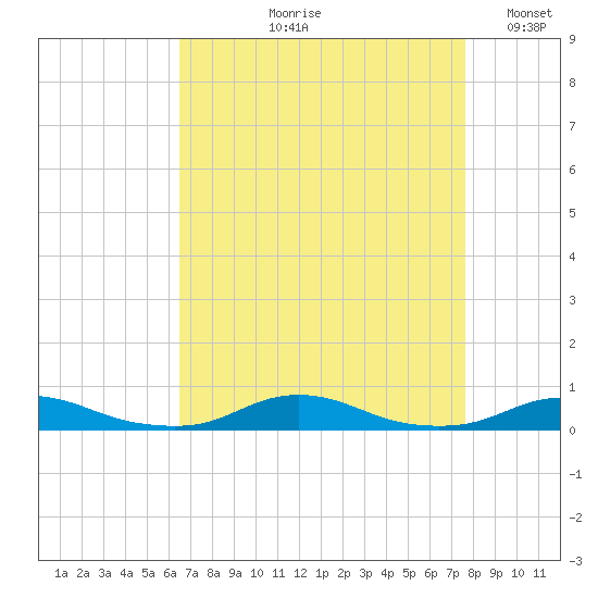 Old House Channel tide chart for Wednesday, August 27, 2025