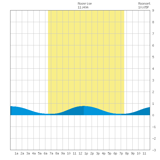 Old House Channel tide chart for Thursday, August 28, 2025