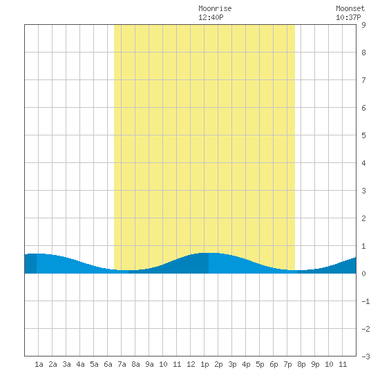 Old House Channel tide chart for Friday, August 29, 2025