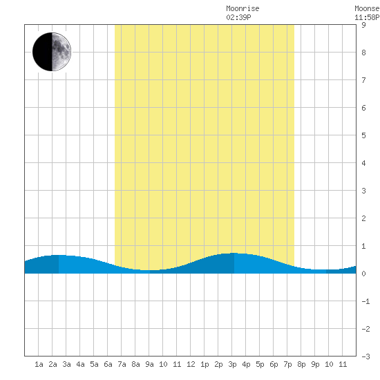 Old House Channel tide chart for Sunday, August 31, 2025