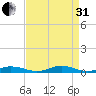 Old House Channel tide chart for Sunday, August 31, 2025