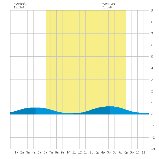 Old House Channel tide chart for Sunday, August 3, 2025