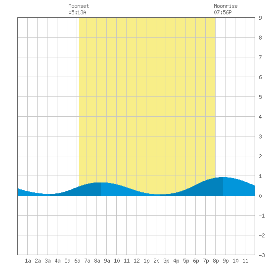 Old House Channel tide chart for Friday, August 8, 2025