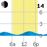 Old House Channel tide chart for Sunday, September 14, 2025