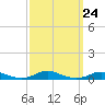 Old House Channel tide chart for Wednesday, September 24, 2025