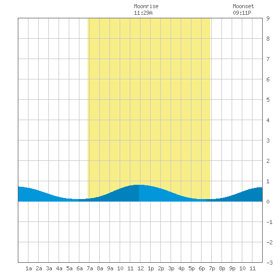 Old House Channel tide chart for Friday, September 26, 2025