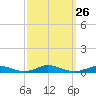 Old House Channel tide chart for Friday, September 26, 2025