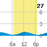 Old House Channel tide chart for Saturday, September 27, 2025