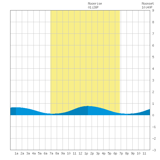 Old House Channel tide chart for Sunday, September 28, 2025