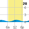 Old House Channel tide chart for Sunday, September 28, 2025