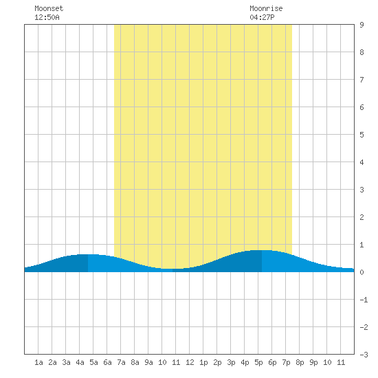 Old House Channel tide chart for Tuesday, September 2, 2025