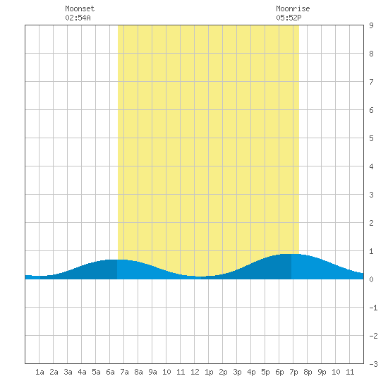 Old House Channel tide chart for Thursday, September 4, 2025