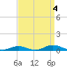 Old House Channel tide chart for Thursday, September 4, 2025