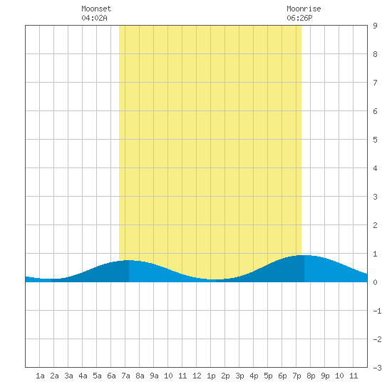 Old House Channel tide chart for Friday, September 5, 2025