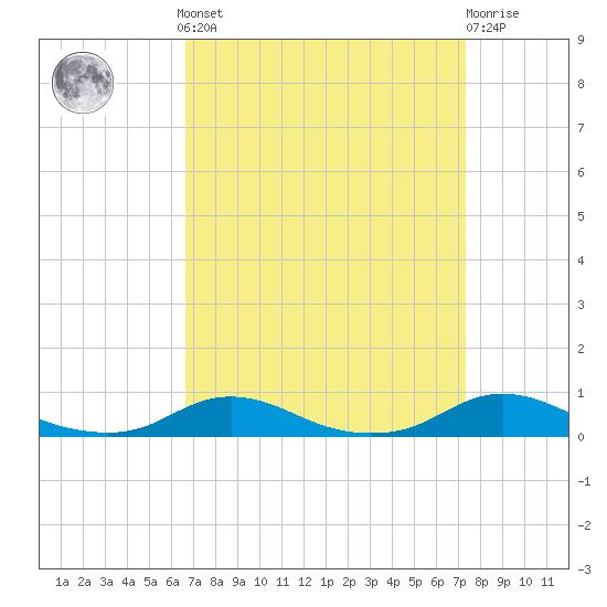 Old House Channel tide chart for Sunday, September 7, 2025