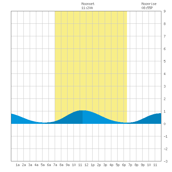 Old House Channel tide chart for Friday, October 10, 2025