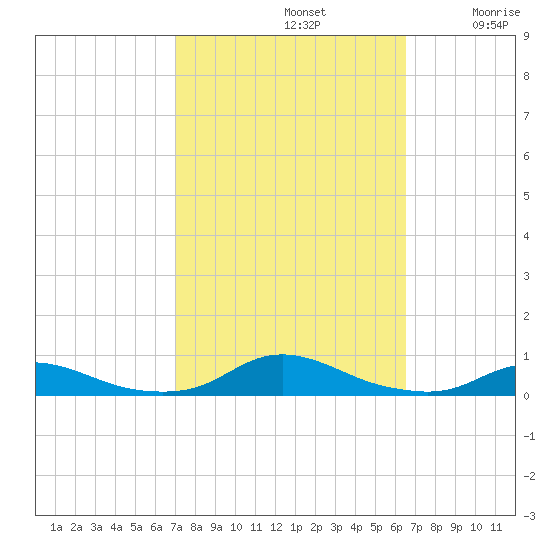 Old House Channel tide chart for Saturday, October 11, 2025