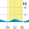 Old House Channel tide chart for Saturday, October 11, 2025