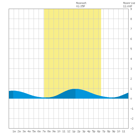 Old House Channel tide chart for Sunday, October 12, 2025