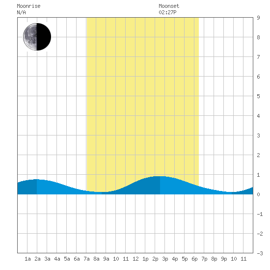 Old House Channel tide chart for Monday, October 13, 2025