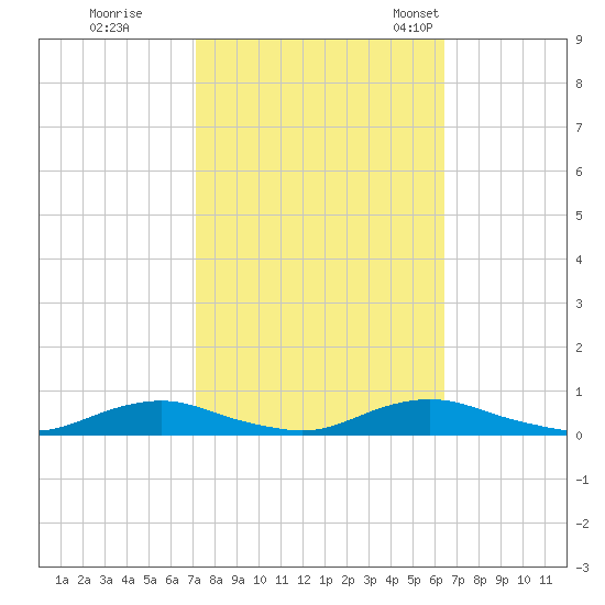 Old House Channel tide chart for Thursday, October 16, 2025