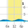Old House Channel tide chart for Wednesday, October 1, 2025