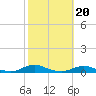 Old House Channel tide chart for Monday, October 20, 2025