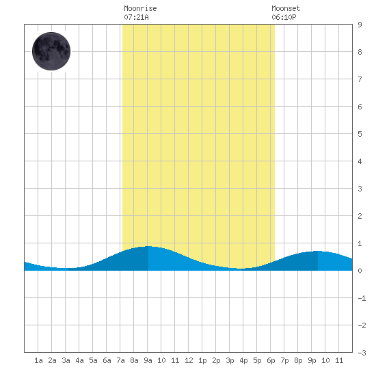 Old House Channel tide chart for Tuesday, October 21, 2025
