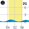 Old House Channel tide chart for Tuesday, October 21, 2025