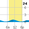 Old House Channel tide chart for Friday, October 24, 2025