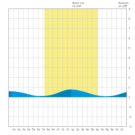 Old House Channel tide chart for Monday, October 27, 2025