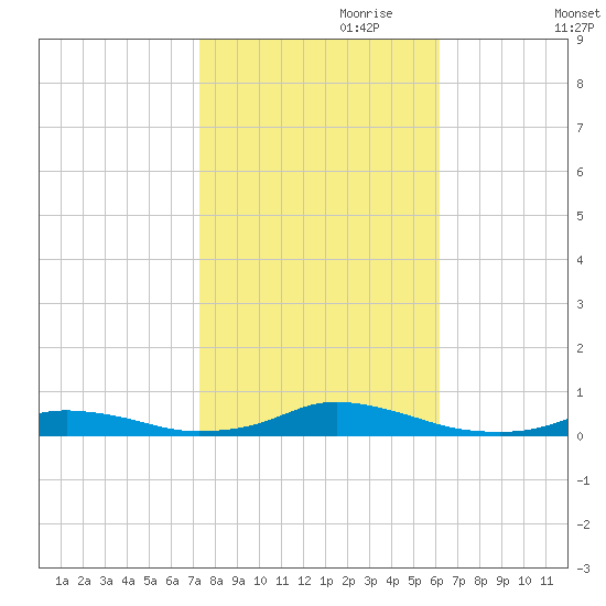 Old House Channel tide chart for Tuesday, October 28, 2025