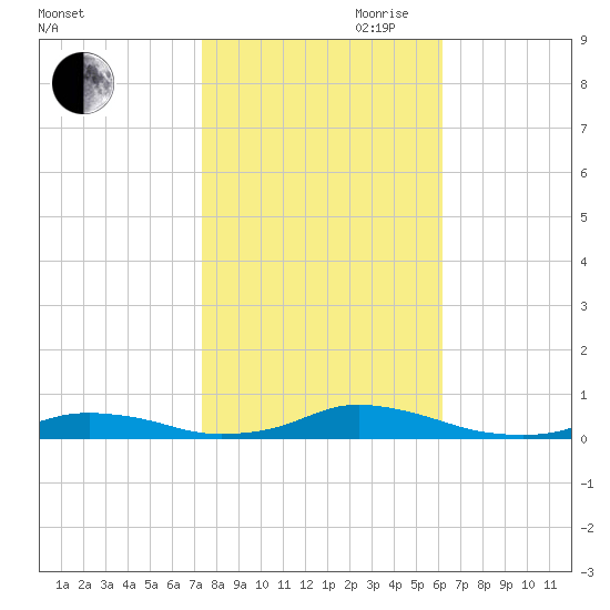 Old House Channel tide chart for Wednesday, October 29, 2025