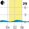 Old House Channel tide chart for Wednesday, October 29, 2025