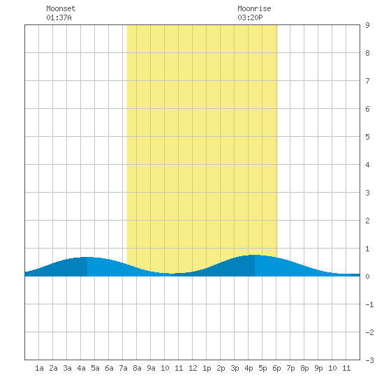Old House Channel tide chart for Friday, October 31, 2025