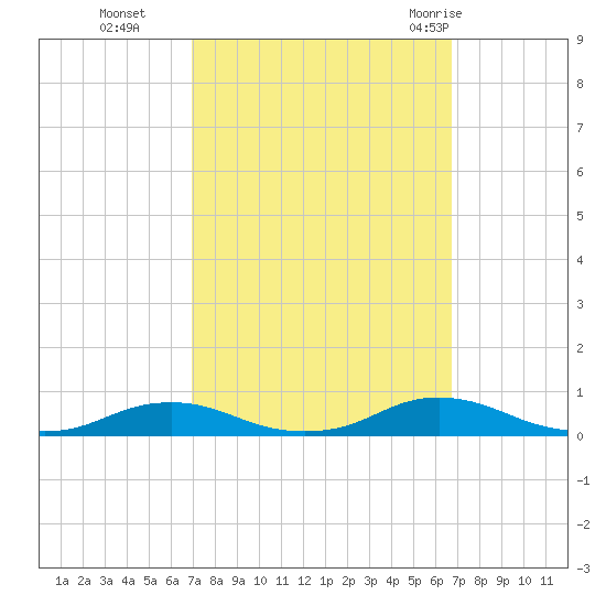Old House Channel tide chart for Friday, October 3, 2025